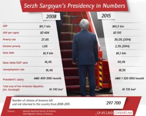 Serzh in numbers