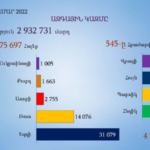 Հայաստանի բնակչության ազգային կազմը 2022թ մարդահամարի տվյալներով