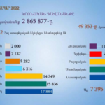 Հայաստանի քաղաքացի մահմեդականների թիվը 515 է